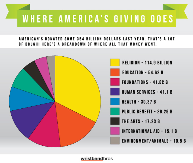 giving chart showing what causes america donated to in 2015