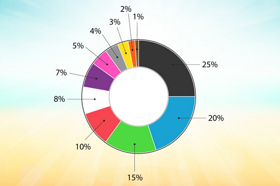 rubber bracelet color preferences broken down in a chart
