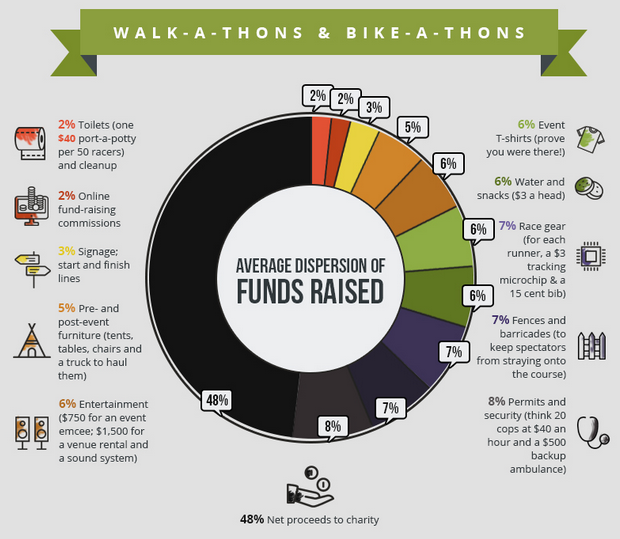 fundraising event expense chart showing costs breakdown for a 5k race