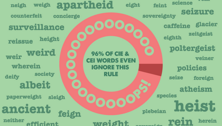 I before E infographic showing that 96% of words break rule